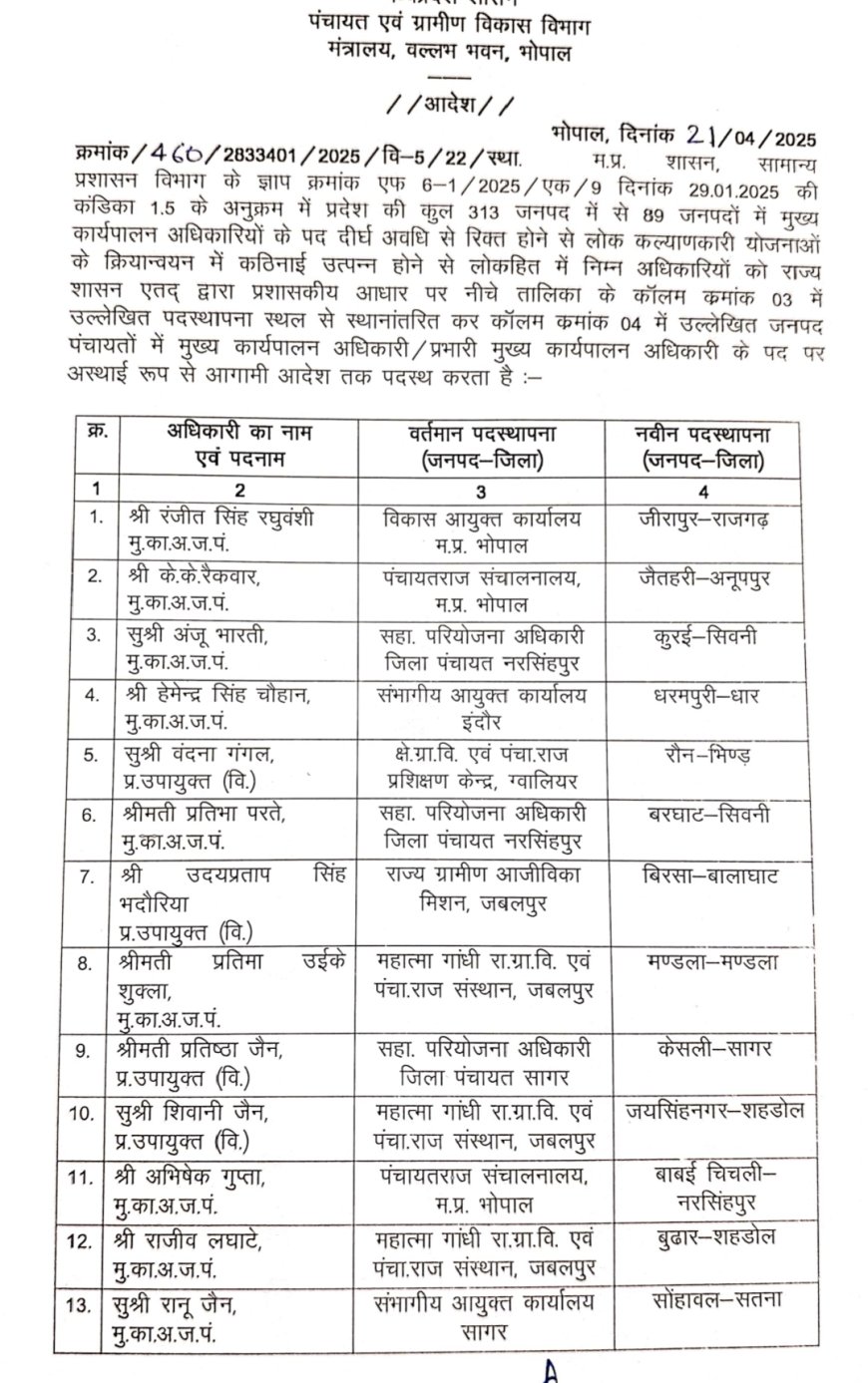 Jabalpur News: सिहोरा जनपद में आशा देवी पटले आई, आजिविका मिशन उपायुक्त उदय प्रताप का बालाघाट तबादला