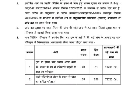 Jabalpur News: धान परिवहन में फर्जीवाड़ा, 16 मिलर्स, प्रभारी प्रबंधक सहित अन्य पर एफआईआर