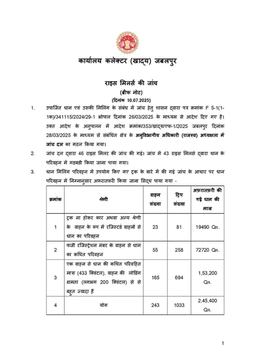 Jabalpur News: धान परिवहन में फर्जीवाड़ा, 16 मिलर्स, प्रभारी प्रबंधक सहित अन्य पर एफआईआर