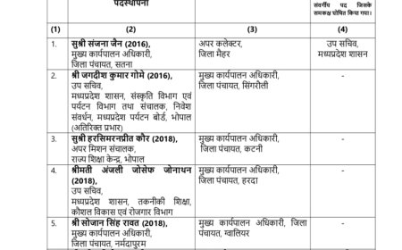 MP News:आधी रात में 18 आईएएस, 8 एसएएस के तबादले:20 CEO पंचायत और अपर कलेक्टर पदों पर पोस्टिंग