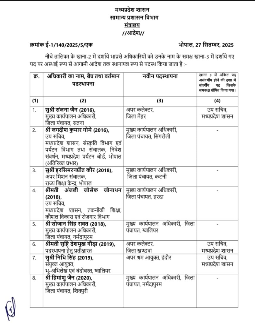 MP News:आधी रात में 18 आईएएस, 8 एसएएस के तबादले:20 CEO पंचायत और अपर कलेक्टर पदों पर पोस्टिंग