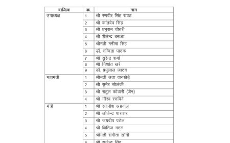 MP BJP News: नई प्रदेश कार्यकारिणी घोषित, अखिलेश जैन को एक बार फिर भाजपा का प्रदेश कोषाध्यक्ष बने