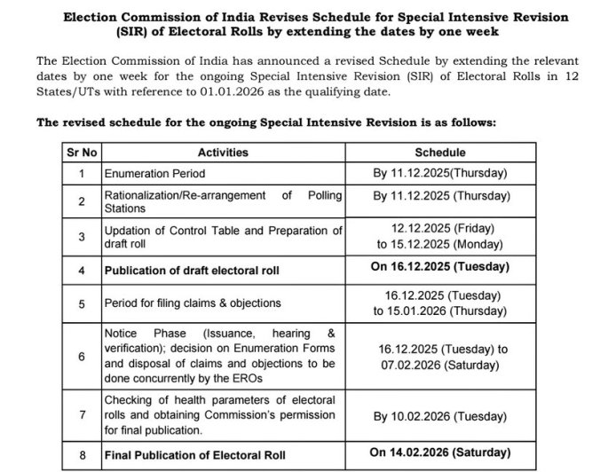 Jabalpur News एसआईआर: निर्वाचन आयोग ने जारी किया संशोधित कार्यक्रम, अब 11 दिसम्बर तक लिए जाएंगे गणना प्रपत्र