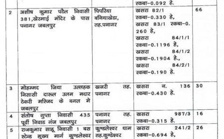 Jabalpur News: 7 अवैध कॉलोनाइजर के खिलाफ एफआईआर दर्ज कराने कलेक्टर ने दिए निर्देश