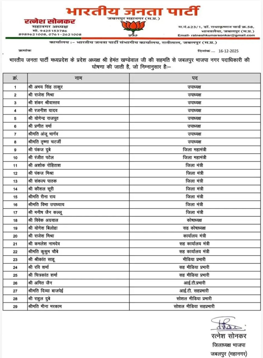 Jabalpur News: भाजपा अध्यक्ष रत्नेश की टीम में अभय सिंह, पंकज दुबे, विभा को मिली बड़ी जिम्मेदारी, देखिए सूची