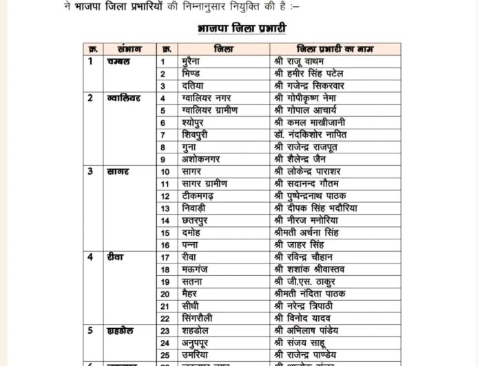 Jabalpur News: भाजपा प्रदेश अध्यक्ष ने जारी की जिला प्रभारियों की सूची, जबलपुर नगर की कमान आलोक संजर के हाथ, ग्रामीण देखेंगी मनीषा