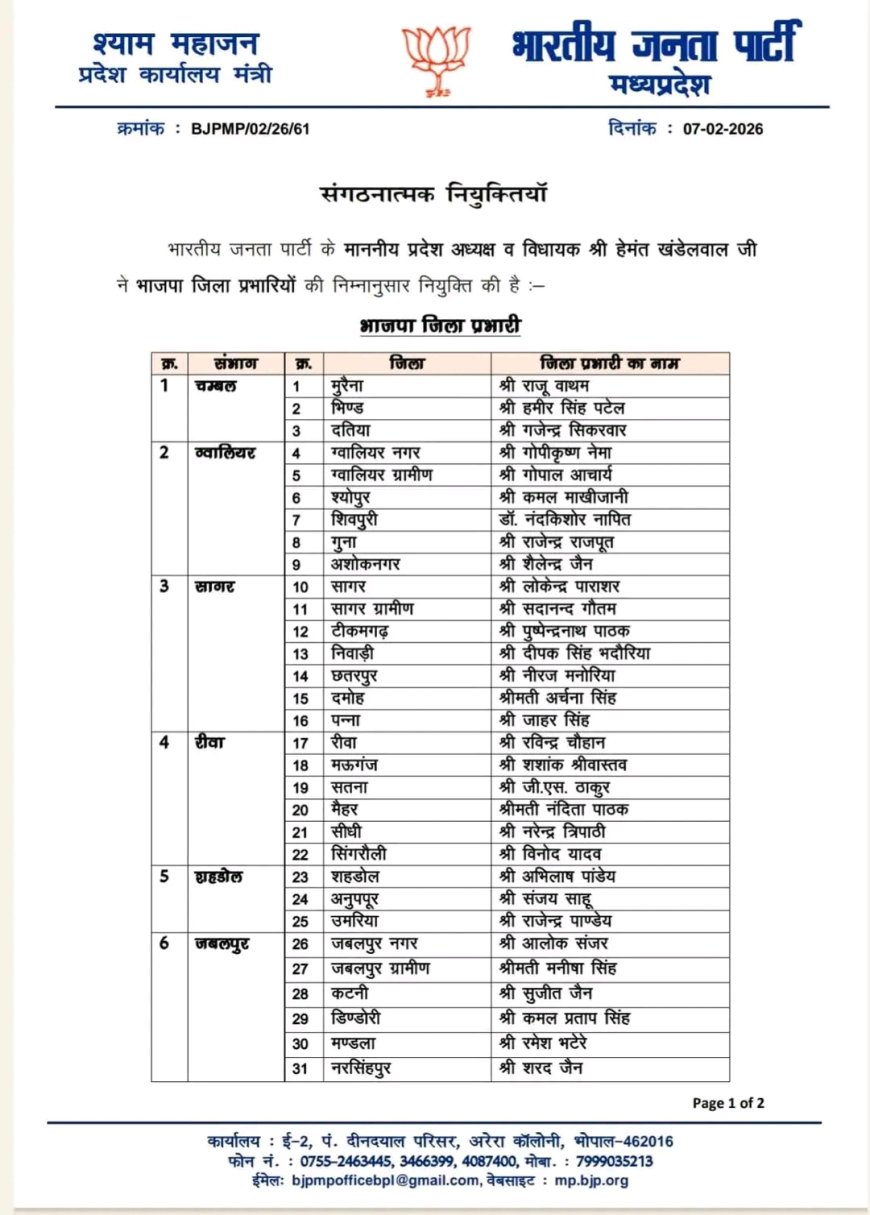 Jabalpur News: भाजपा प्रदेश अध्यक्ष ने जारी की जिला प्रभारियों की सूची, जबलपुर नगर की कमान आलोक संजर के हाथ, ग्रामीण देखेंगी मनीषा
