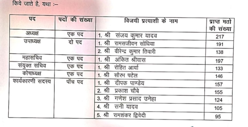 Jabalpur News: RDVV में वीरेंद्र - पुरोहित को लंबे अंतर से पछाड़ संजय बने अध्यक्ष, अंकित महासचिव