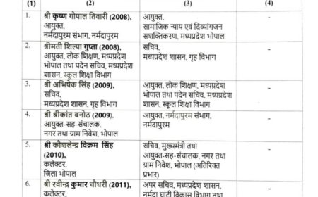 MP News: 13 जिलों के कलेक्टर बदले,नरेंद्र कुमार सूर्यवंशी बने रीवा कलेक्टर, राहुल नामदेव घोटे को मिली मंडला की कमान