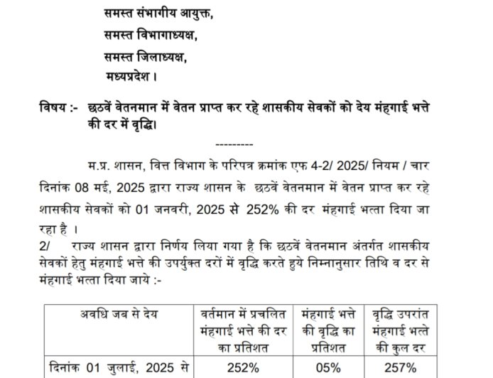 Jabalpur News: राज्य के कर्मचारियों का 5 फीसदी बढ़ा मंहगाई भत्ता, वित्त विभाग से आदेश हुआ जारी, छह किश्तों में मिलेगा एरियर