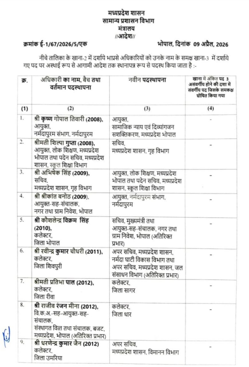 MP News: 13 जिलों के कलेक्टर बदले,नरेंद्र कुमार सूर्यवंशी बने रीवा कलेक्टर, राहुल नामदेव घोटे को मिली मंडला की कमान