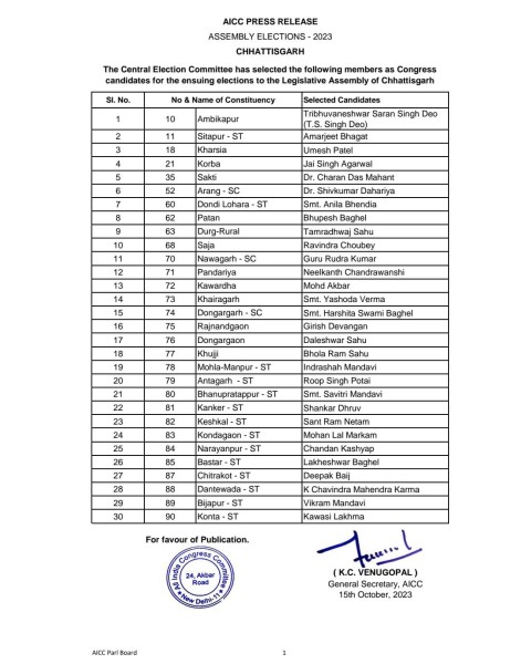 CG- कांग्रेस ने 30 प्रत्याशियों की पहली सूची